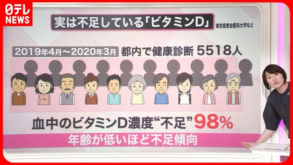【解説】成人男女の98％が「ビタミンD不足」  多く含む食材は？『知りたいッ！』